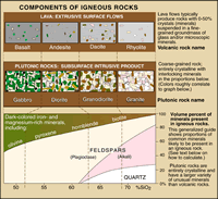 Igneous rock classification. Click to enlarge. USGS