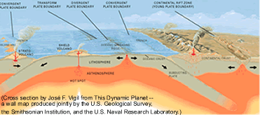 Cross section through the earths crust and mantle, showing the main processes of Plate Tectonics.USGS