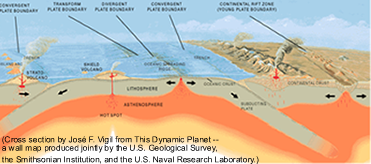 Plate Tectonic cross section USGS