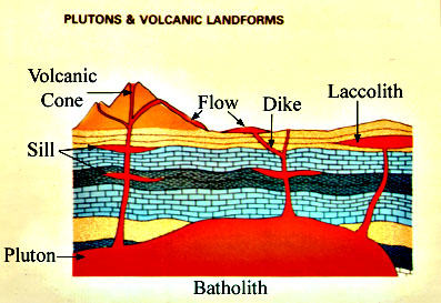 Batholith is where rising igneous plutons collect into one mass