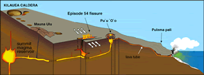 Kilauea volcano cross section