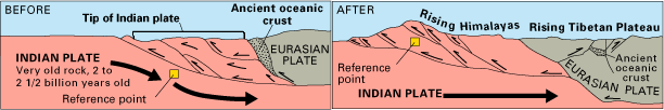 Continental Collision showing cross section through the Himalayas